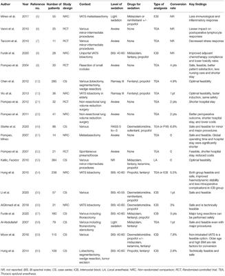 Non-intubated Thoracoscopic Surgery-Tips and Tricks From Anesthesiological Aspects: A Mini Review